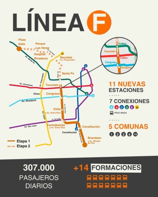La legislatura porteña aprobó el financiamiento para la construcción de la Línea F del subte y la ley antitrapitos