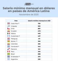 Argentina tiene el salario mínimo en dólares más bajo de la región